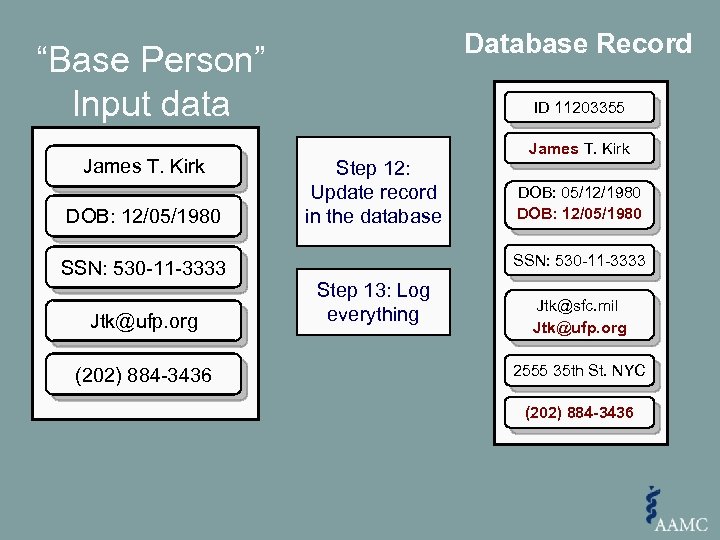 Database Record “Base Person” Input data James T. Kirk Input Data DOB: 12/05/1980 ID
