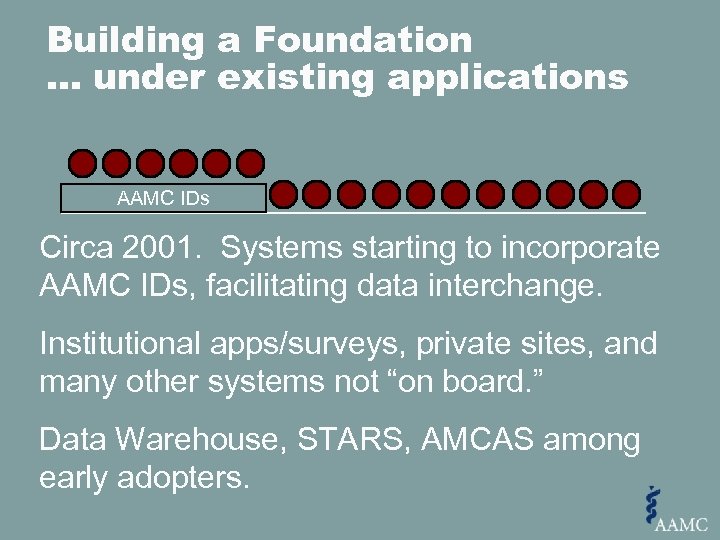 Building a Foundation … under existing applications AAMC IDs Circa 2001. Systems starting to