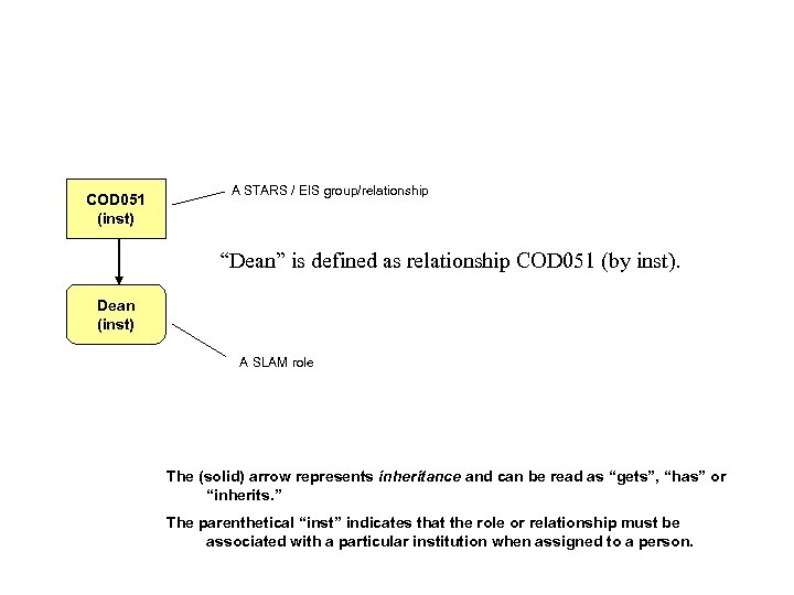 COD 051 (inst) A STARS / EIS group/relationship “Dean” is defined as relationship COD