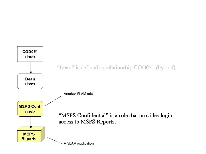 COD 051 (inst) “Dean” is defined as relationship COD 051 (by inst). Dean (inst)