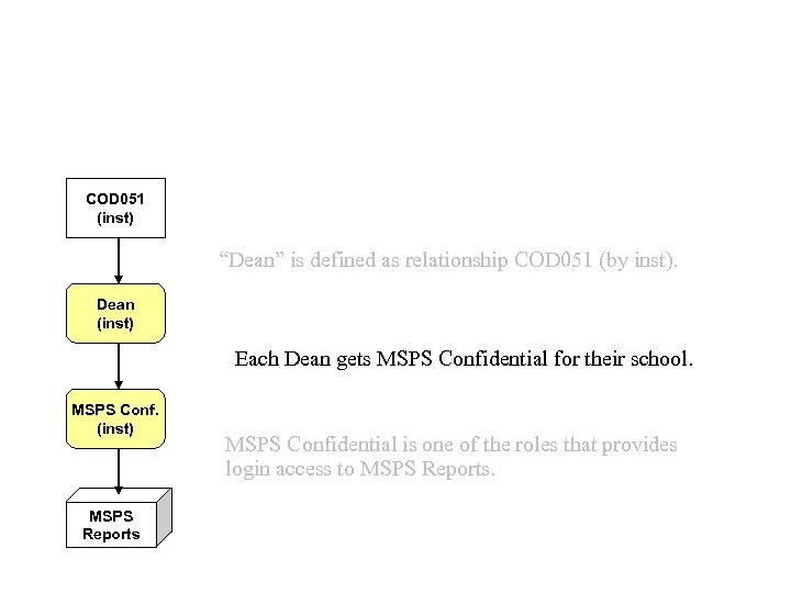 COD 051 (inst) “Dean” is defined as relationship COD 051 (by inst). Dean (inst)