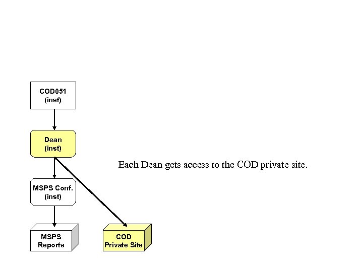 COD 051 (inst) Dean (inst) Each Dean gets access to the COD private site.
