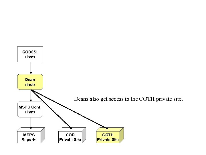 COD 051 (inst) Deans also get access to the COTH private site. MSPS Conf.