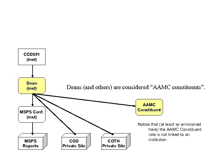 COD 051 (inst) Deans (and others) are considered “AAMC constituents”. AAMC Constituent MSPS Conf.