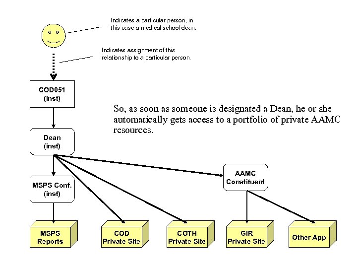 Indicates a particular person, in this case a medical school dean. Indicates assignment of