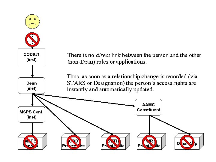 COD 051 (inst) Dean (inst) There is no direct link between the person and