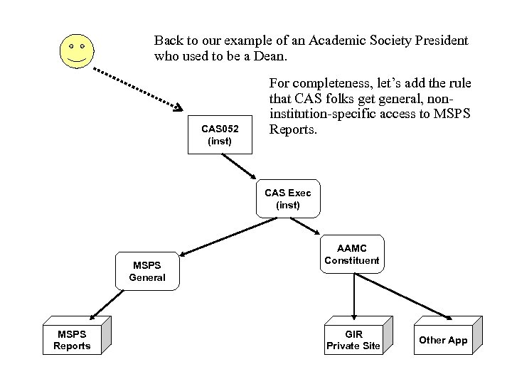 Back to our example of an Academic Society President who used to be a