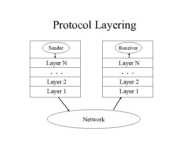 Protocol Layering Sender Receiver Layer N Layer 2 Layer 1 . . . Network