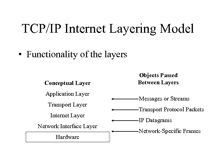 TCP/IP Internet Layering Model • Functionality of the layers Conceptual Layer Application Layer Transport
