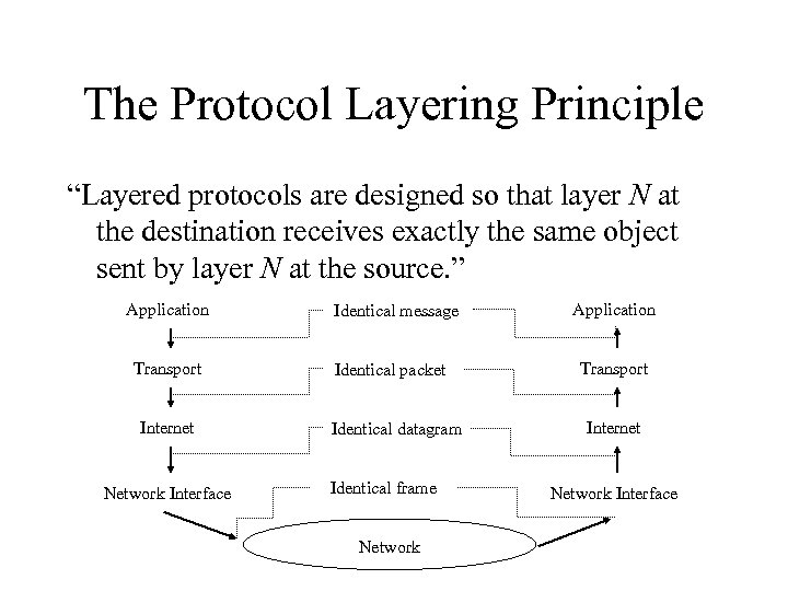 The Protocol Layering Principle “Layered protocols are designed so that layer N at the
