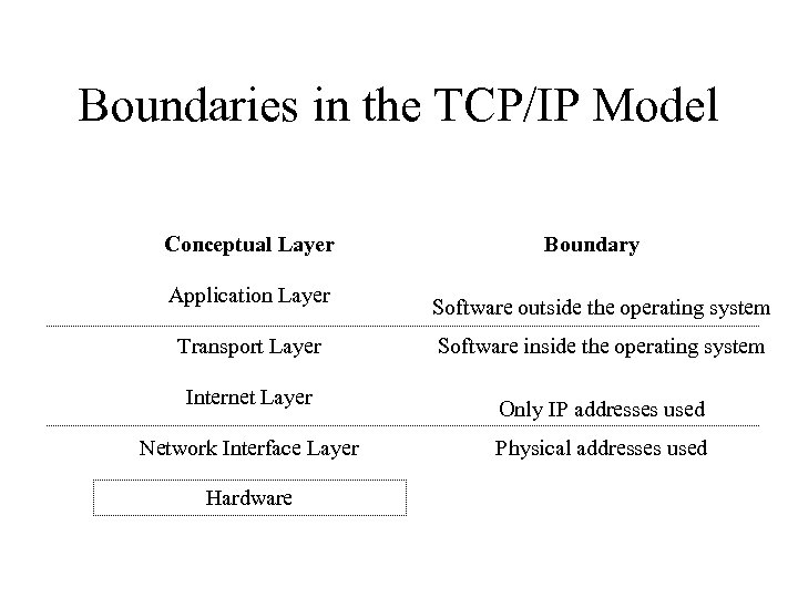 Boundaries in the TCP/IP Model Conceptual Layer Application Layer Transport Layer Internet Layer Network