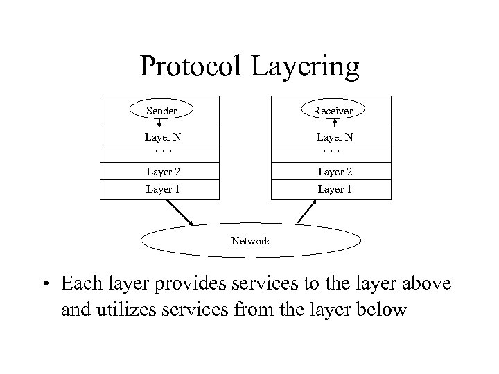 Protocol Layering Sender Receiver Layer N Layer 2 Layer 1 . . . Network
