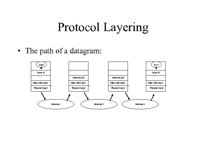 Protocol Layering • The path of a datagram: Send Recv Layer N . .