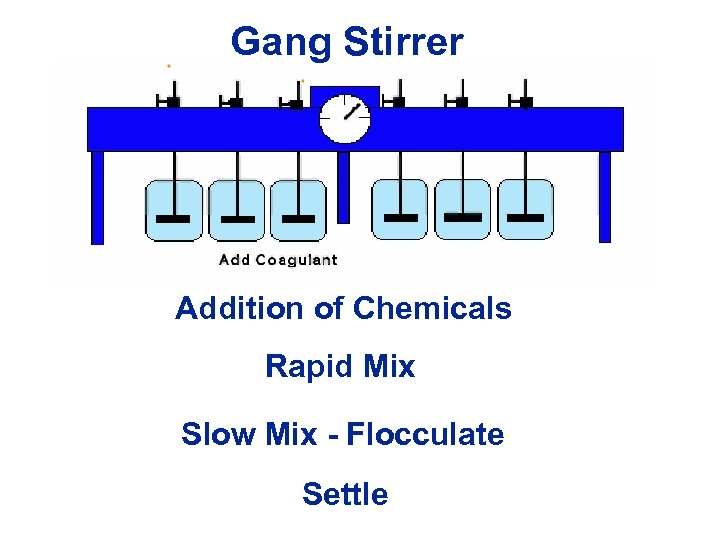 Gang Stirrer Addition of Chemicals Rapid Mix Slow Mix - Flocculate Settle 