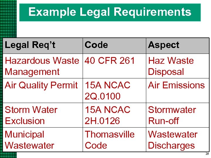 Example Legal Requirements Legal Req’t Code Hazardous Waste 40 CFR 261 Management Air Quality