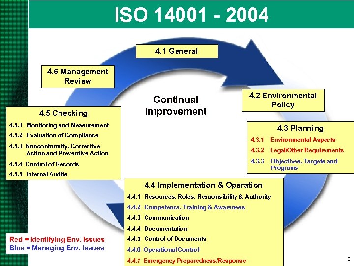 ISO 14001 - 2004 4. 1 General 4. 6 Management Review 4. 5 Checking