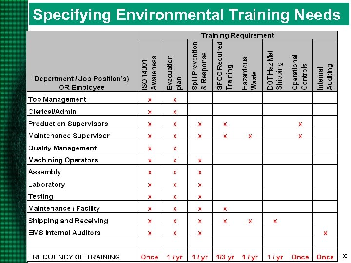 Specifying Environmental Training Needs 33 