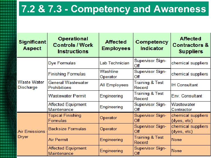 7. 2 & 7. 3 - Competency and Awareness 34 