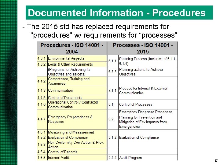 Documented Information - Procedures - The 2015 std has replaced requirements for “procedures” w/