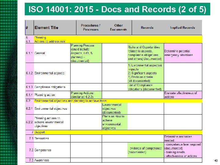 ISO 14001: 2015 - Docs and Records (2 of 5) 40 