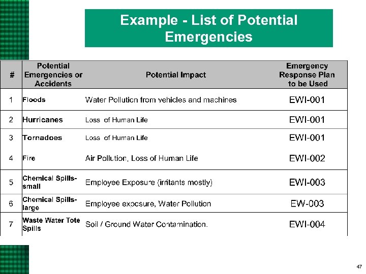 Example - List of Potential Emergencies 47 