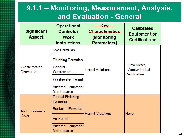 9. 1. 1 – Monitoring, Measurement, Analysis, and Evaluation - General 49 