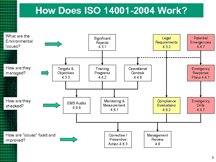 How Does ISO 14001 -2004 Work? What are the Environmental Issues? How are they