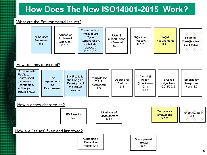 How Does The New ISO 14001 -2015 Work? What are the Environmental Issues? Outsourced