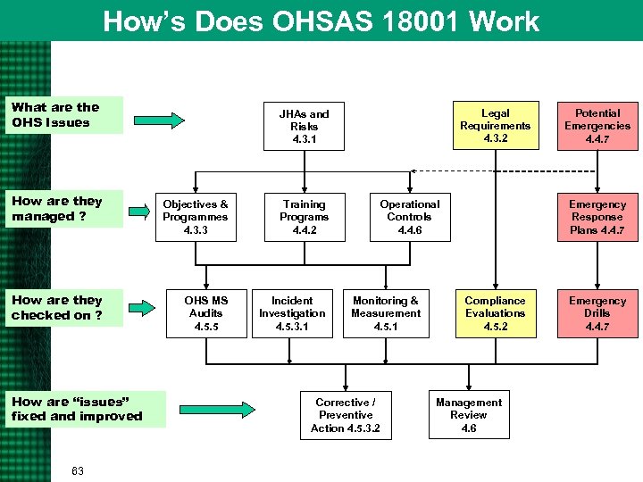 How’s Does OHSAS 18001 Work What are the OHS Issues How are they managed