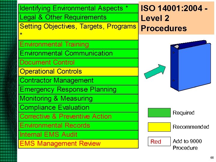 ISO 14001: 2004 Level 2 Procedures Required Recommended Red Add to 9000 Procedure 65