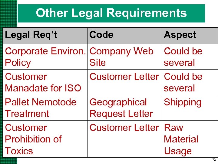 Other Legal Requirements Legal Req’t Code Aspect Corporate Environ. Policy Customer Manadate for ISO