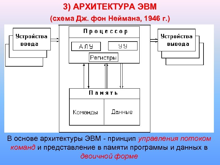 3) АРХИТЕКТУРА ЭВМ (схема Дж. фон Неймана, 1946 г. ) В основе архитектуры ЭВМ