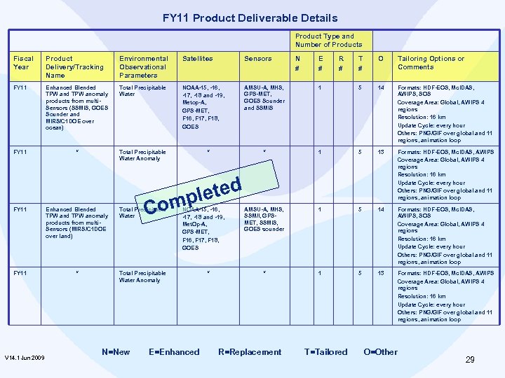 FY 11 Product Deliverable Details Product Type and Number of Products Fiscal Year Product