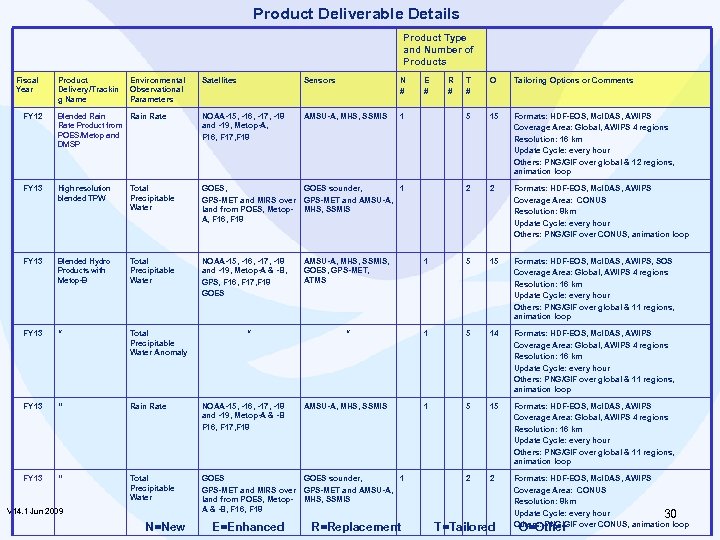 Product Deliverable Details Product Type and Number of Products Fiscal Year Product Delivery/Trackin g