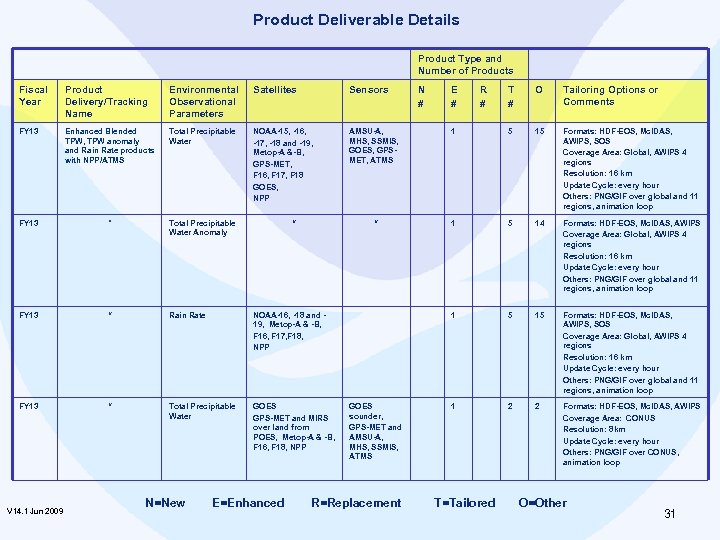 Product Deliverable Details Product Type and Number of Products Fiscal Year Product Delivery/Tracking Name