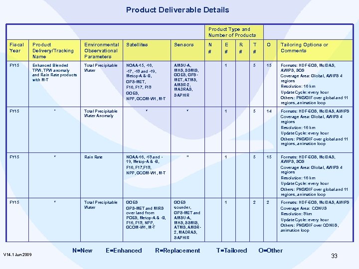 Product Deliverable Details Product Type and Number of Products Fiscal Year Product Delivery/Tracking Name