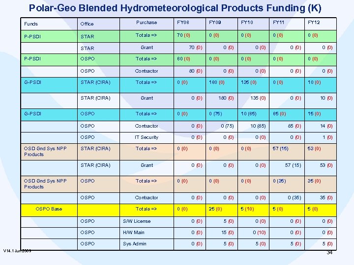 Polar-Geo Blended Hydrometeorological Products Funding (K) Funds Office Purchase FY 08 FY 09 FY