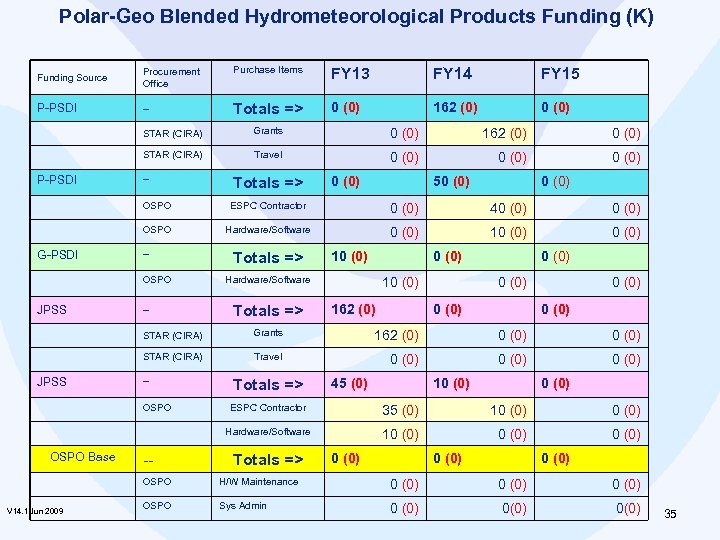 Polar-Geo Blended Hydrometeorological Products Funding (K) Funding Source Procurement Office Purchase Items FY 13