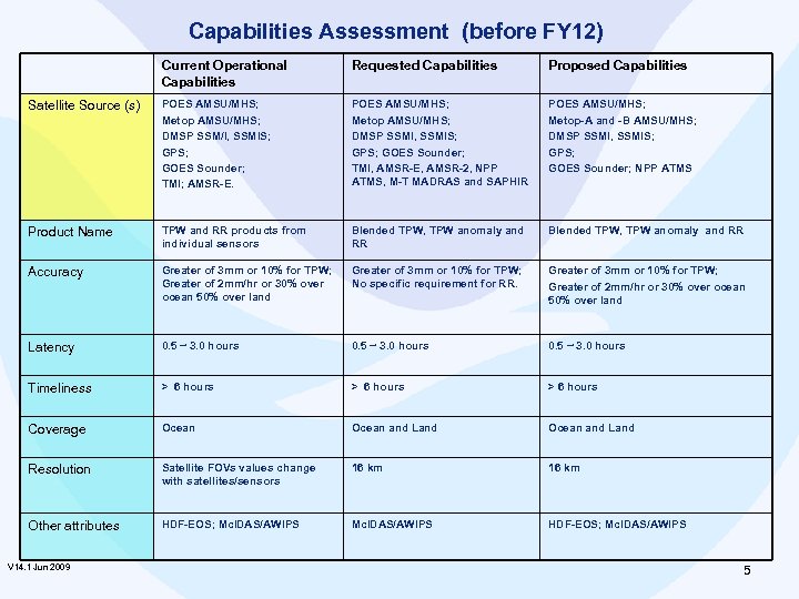 Capabilities Assessment (before FY 12) Current Operational Capabilities Requested Capabilities Proposed Capabilities Satellite Source