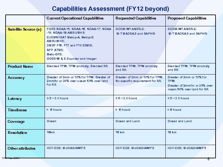 Capabilities Assessment (FY 12 beyond) Current Operational Capabilities Requested Capabilities Proposed Capabilities Satellite Source