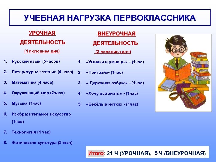 УЧЕБНАЯ НАГРУЗКА ПЕРВОКЛАССНИКА УРОЧНАЯ ВНЕУРОЧНАЯ ДЕЯТЕЛЬНОСТЬ (1 половина дня) (2 половина дня) 1. Русский