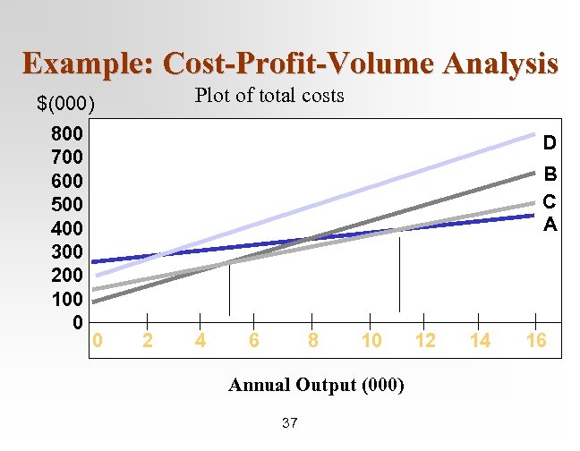 Example: Cost-Profit-Volume Analysis Plot of total costs $(000) 800 700 600 500 400 300