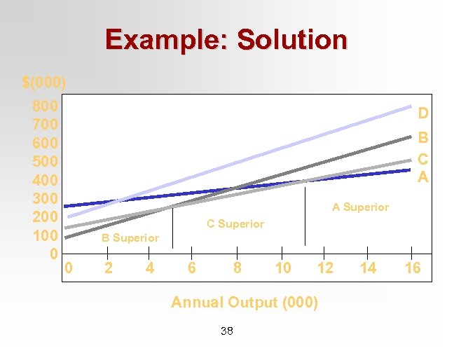 Example: Solution $(000) 800 700 600 500 400 300 200 100 0 D B