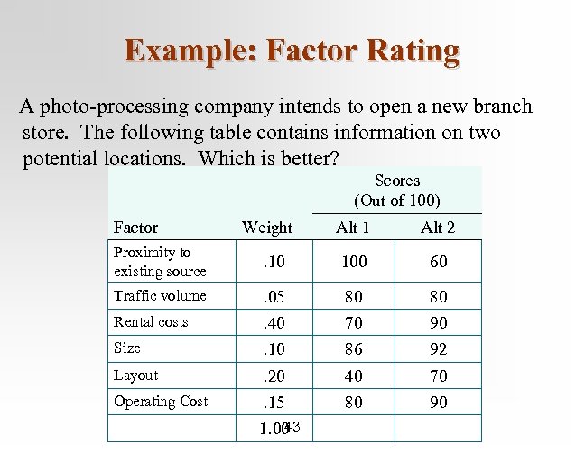 Example: Factor Rating A photo-processing company intends to open a new branch store. The