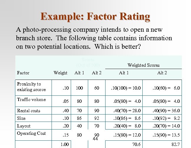 Example: Factor Rating A photo-processing company intends to open a new branch store. The