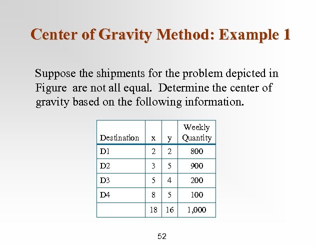 Center of Gravity Method: Example 1 Suppose the shipments for the problem depicted in