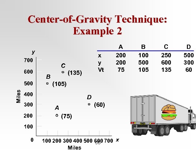 Center-of-Gravity Technique: Example 2 y 700 600 Miles 500 C (135) B (105) 400