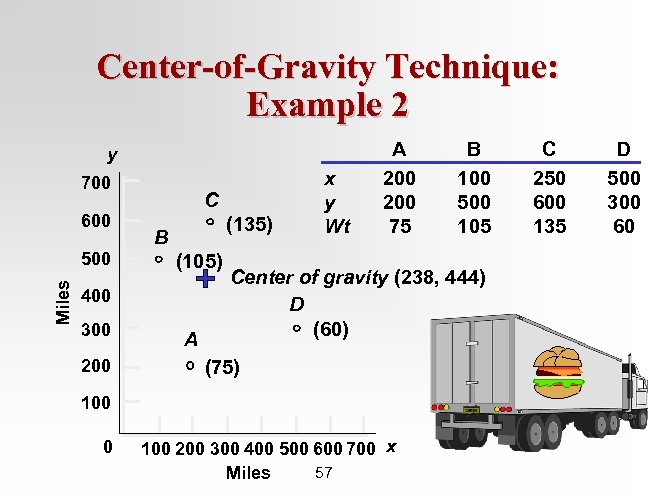 Center-of-Gravity Technique: Example 2 y 700 600 Miles 500 C (135) B (105) 400