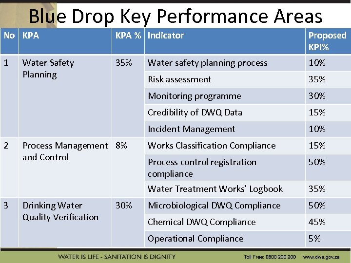 Blue Drop Key Performance Areas No KPA % Indicator Proposed KPI% 1 35% Water