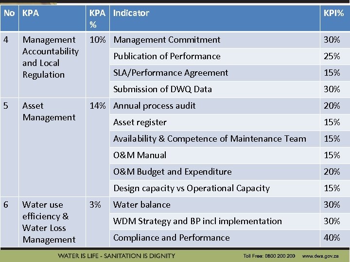 No KPA 4 KPA Indicator % Management 10% Management Commitment Accountability Publication of Performance